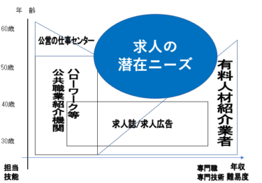 50歳以降の転職で人材紹介会社を使うには